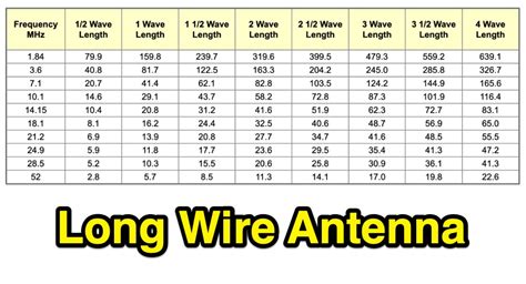 66 feet of <b>wire</b> is a half wavelength for the 40-meter band, but also a full wave for the 20-meter band, a double full wave for the 10-meter band, and three half-wavelengths for the 15-meter band. . End fed wire antenna length calculator